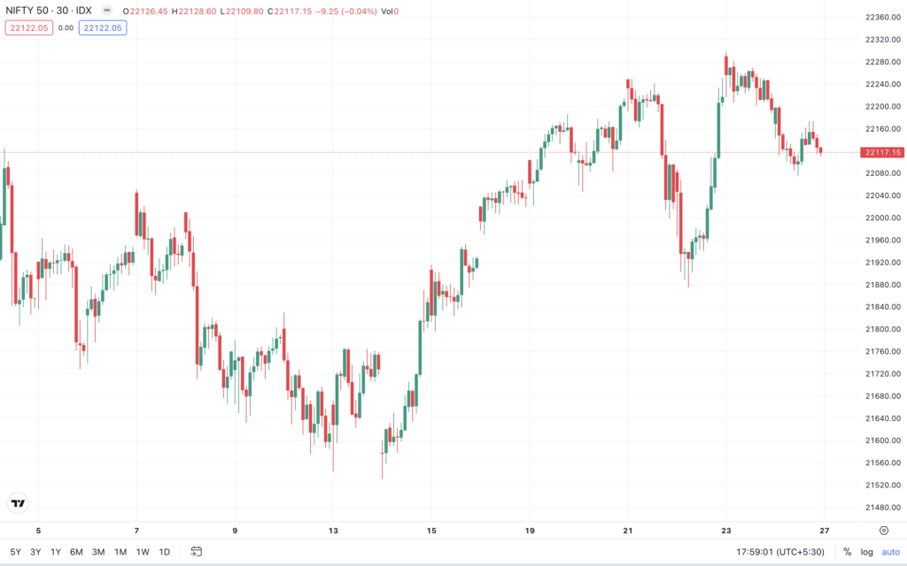 Nifty 50 futures charts and levels 
